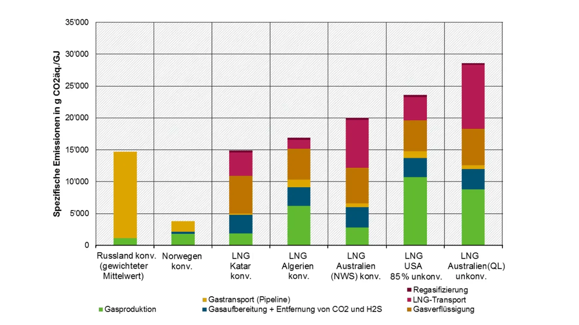 Vorkettenemissionen von LNG aus Fracking im Vergleich zu Pipeline-Gas aus Russland und Norwegen