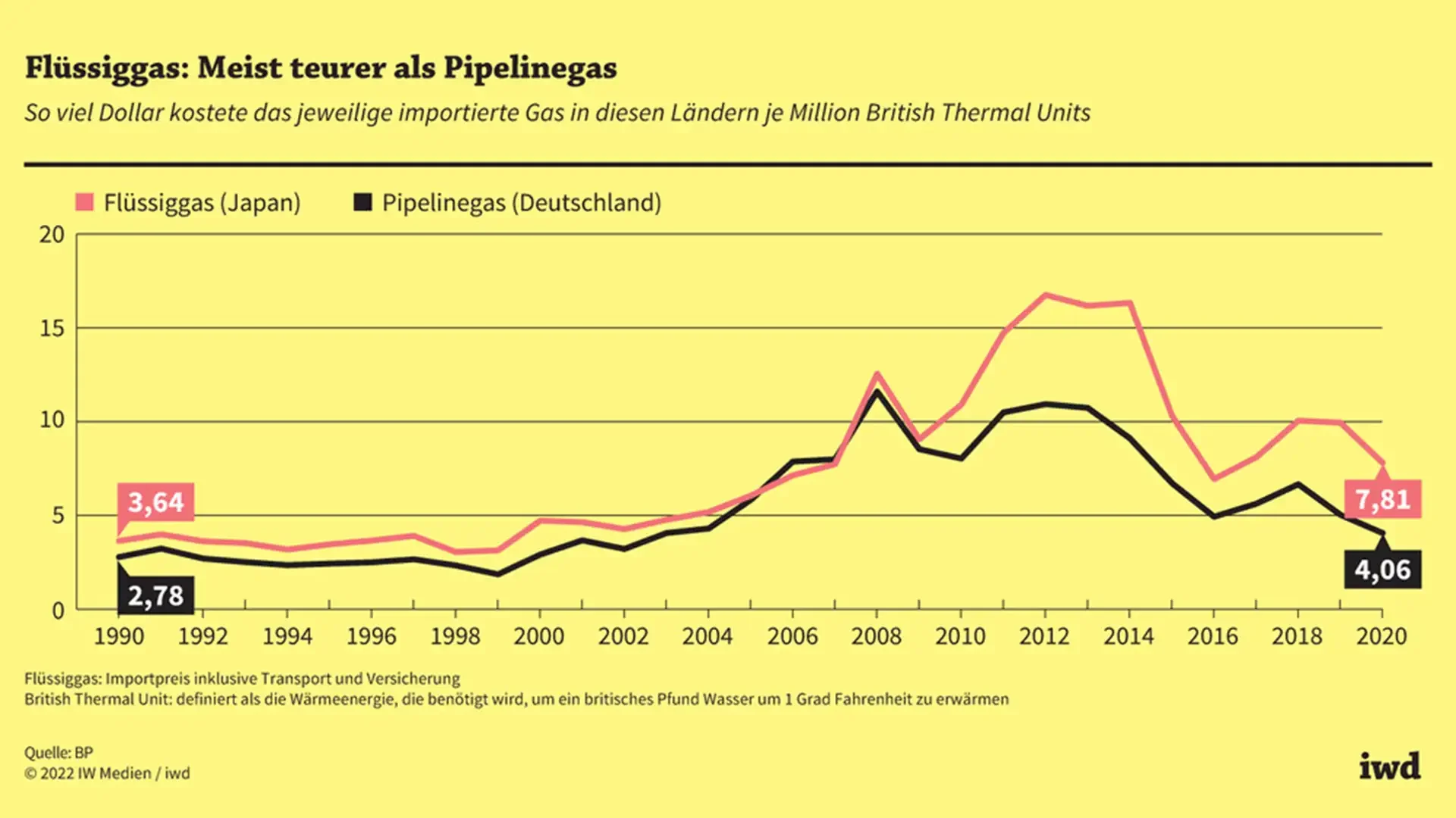 Langfristiger Vergleich von Gaspreisen in Japan und Deutschland basierend auf LNG-Import vs. Pipeline-Gas