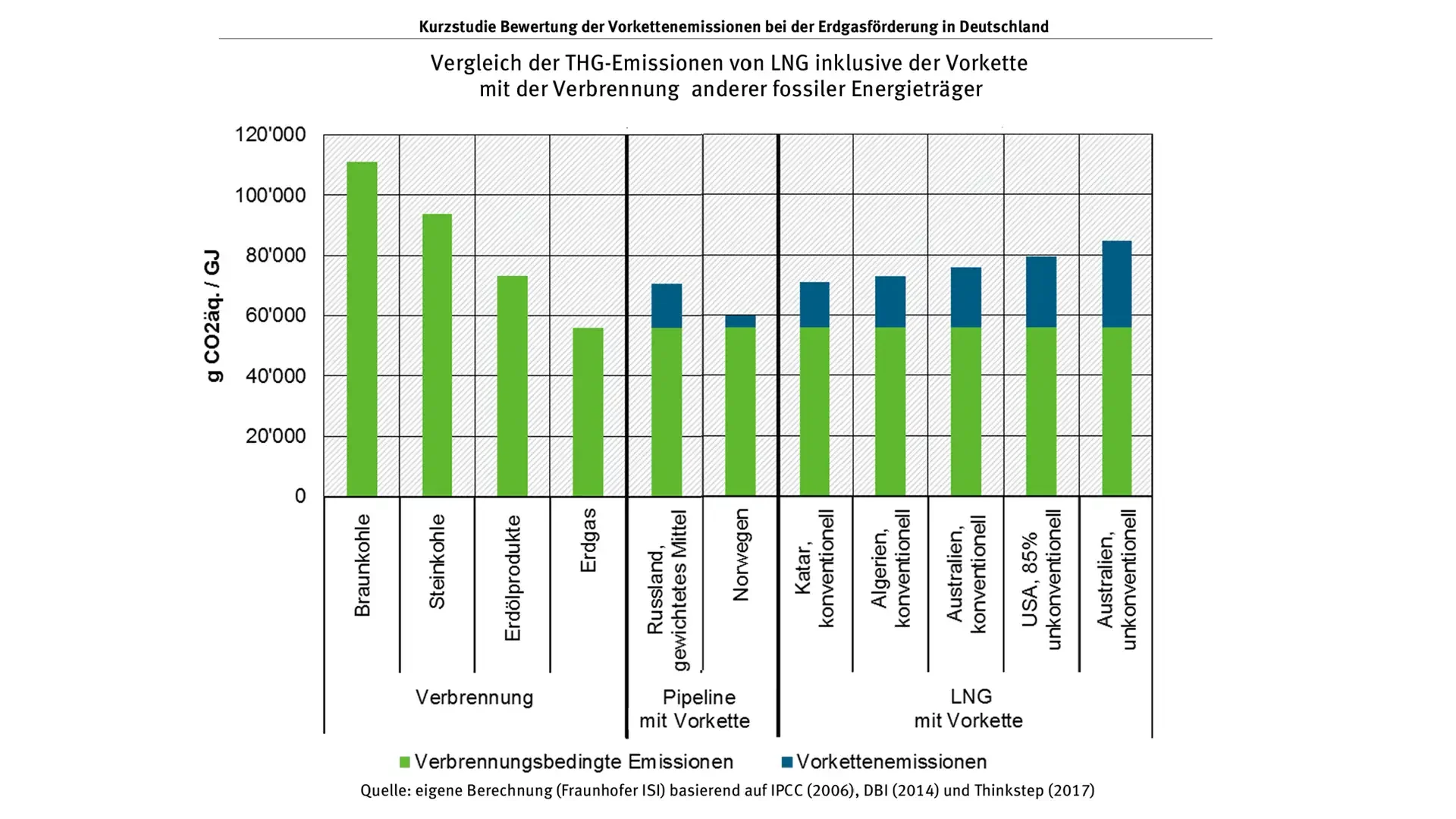 Gesamtklimabilanz von LNG aus US-Fracking im Vergleich zu den Emissionen aus der Verbrennung industriell eingesetzter fossiler Energieträger