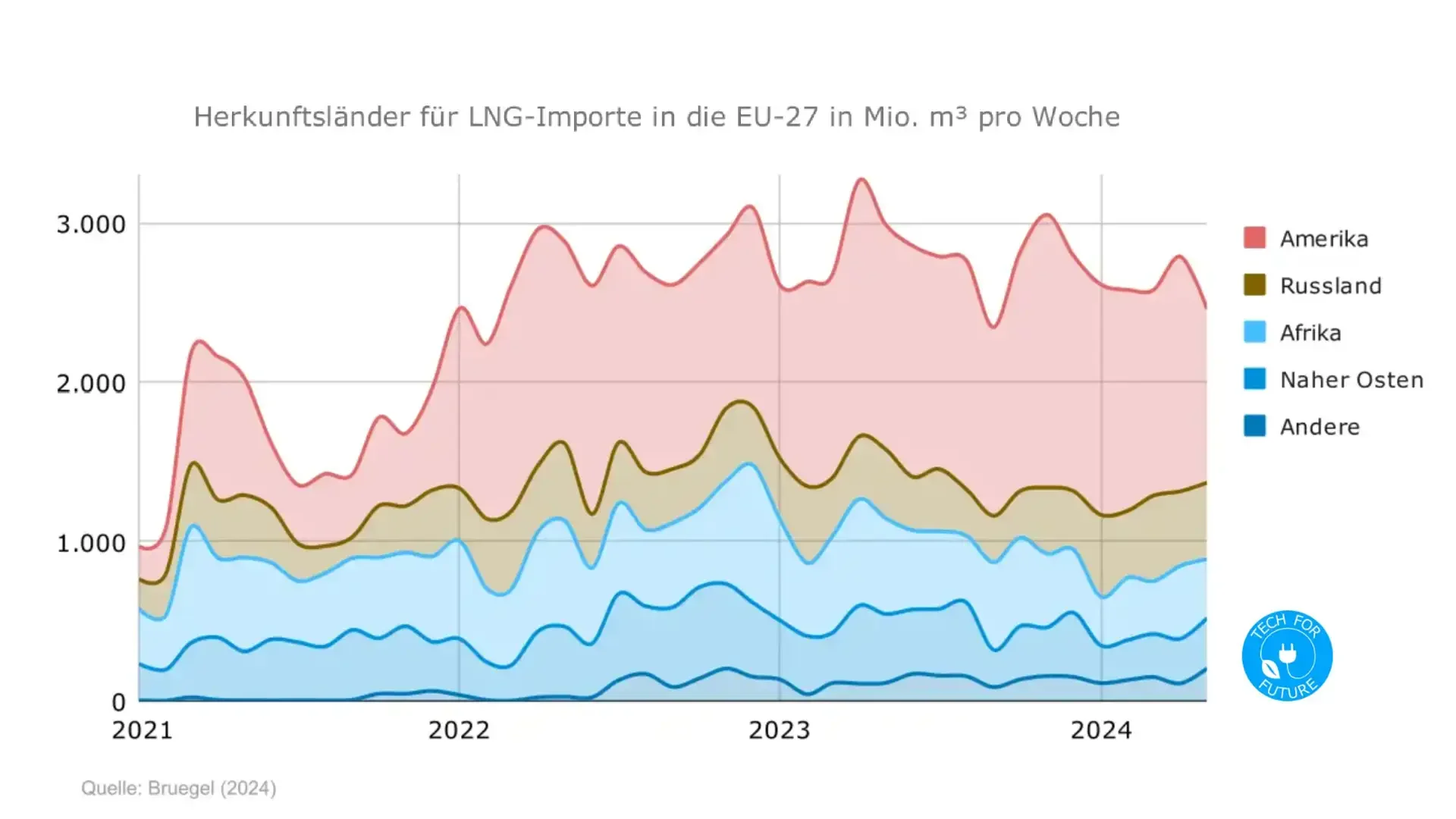LNG-Herkunftsländer der EU: steigende Abhängigkeit von US-Lieferungen
